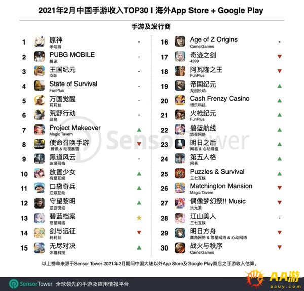 2021年2月中国手游海外市场收入TOP30