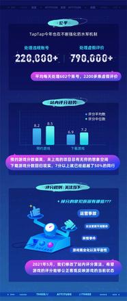 TapTap首次公布年度数据报告 年游戏分发超5亿次