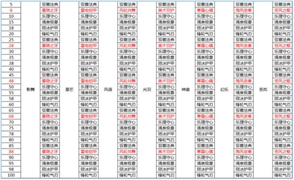 新的风暴已经出现《梦想新大陆》幻武&转生玩法详细攻略