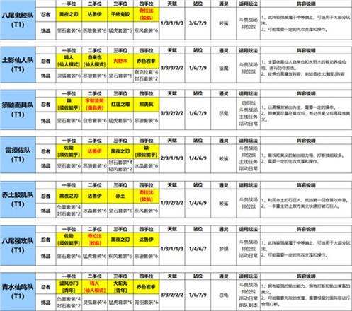 《火影忍者：忍者新世代》手游最新阵容攻略