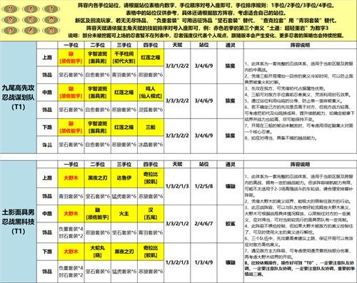 《火影忍者：忍者新世代》手游最新阵容攻略