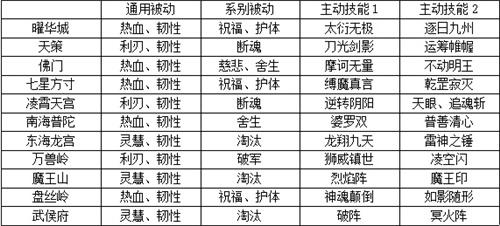 《神武4》手游盟主比武阵容及子女、宠物推荐 年3月版本