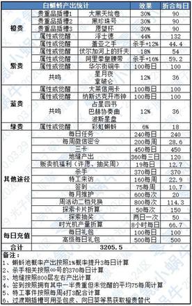 最强蜗牛白蝌蚪怎么用最划算