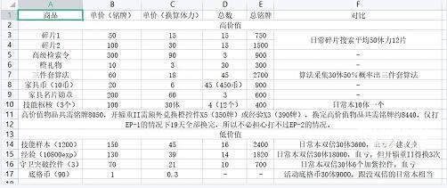 少女前线云图计划淬火行动兑换攻略