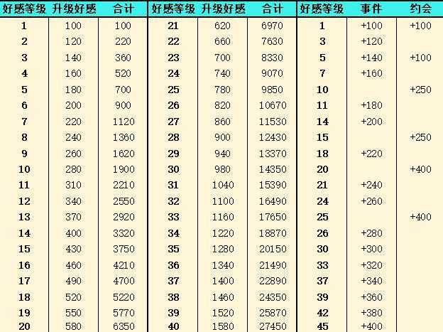 灵魂潮汐好感度等级表一览