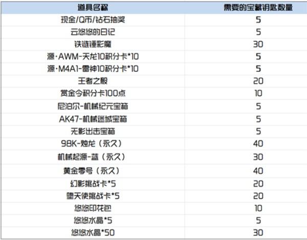 穿越火线手游悠悠水晶获得攻略