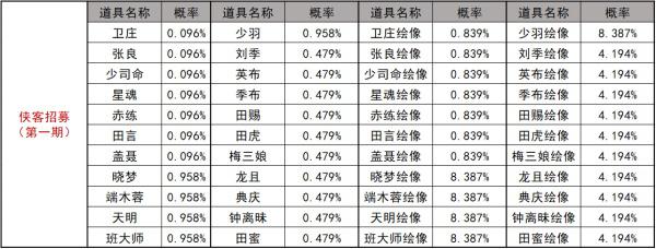 秦时明月世界活动抽奖概率一览