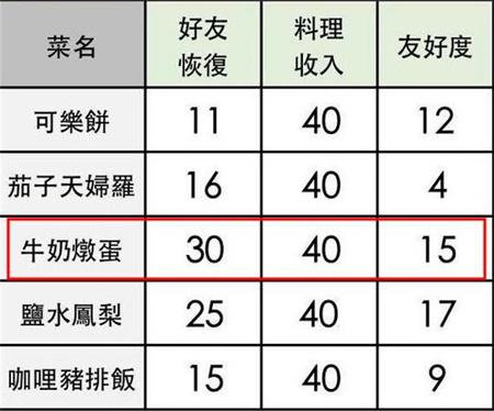 小森生活牛奶炖蛋找谁兑换