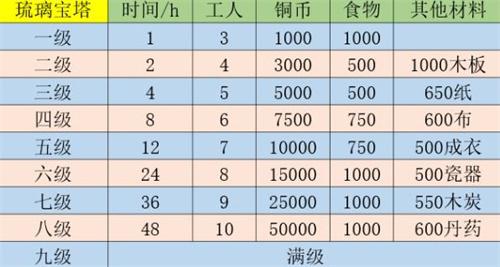 江南百景图琉璃宝塔升级材料一览