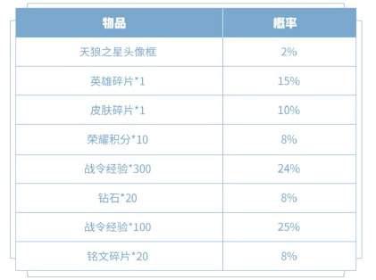 王者荣耀天狼之星头像框获得攻略