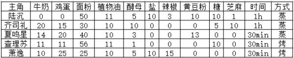 光与夜之恋七夕巧果大作战配比攻略