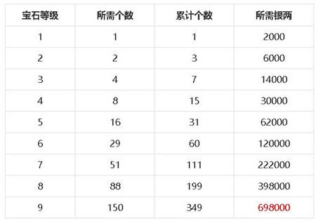 梦幻新诛仙宝石升级要多少钱