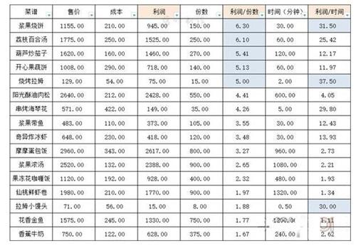 摩尔庄园手游哪个菜最赚钱