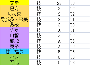 航海王热血航线技型角色排名