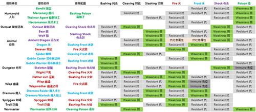 上古卷轴刀锋属性克制怎么玩