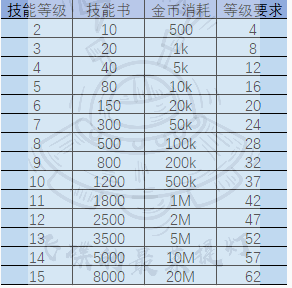 提灯与地下城技能等级上限是多少