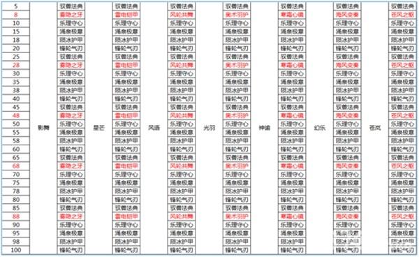 梦想新大陆技能简略