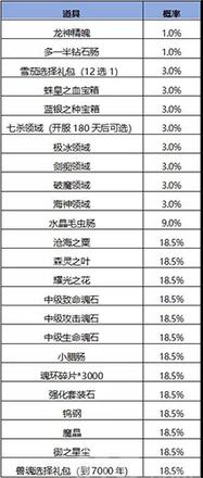 斗罗大陆奖励抽取概率图1