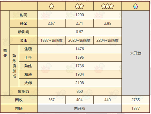 《诺弗兰物语》希望项链配方一览