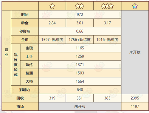 《诺弗兰物语》苦痛神像配方一览