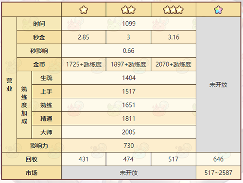 《诺弗兰物语》海洋之心配方一览