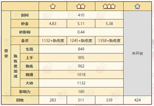 《诺弗兰物语》深潜镜配方一览