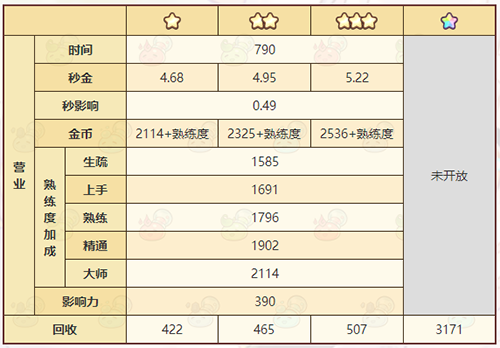 《诺弗兰物语》守夜营帐配方一览