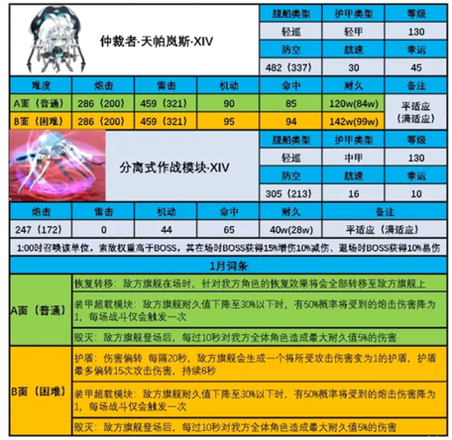 碧蓝航线天帕岚斯BOSS打法攻略