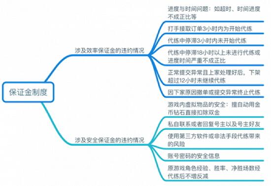 深度分析：游戏代练的盈利模式及职业打手的转折点