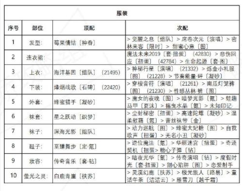 奇迹暖暖海浪气息攻略：盛夏薰风海浪气息高分完美搭配推荐图片1