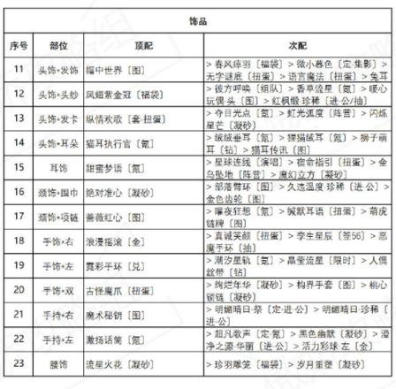 奇迹暖暖海浪气息攻略：盛夏薰风海浪气息高分完美搭配推荐图片3