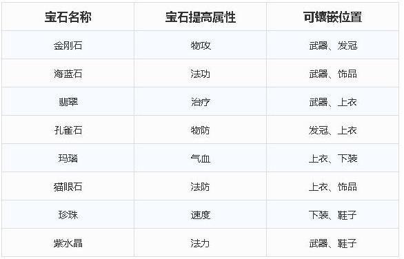 梦幻新诛仙宝石怎么搭配？全门派宝石搭配攻略图片3