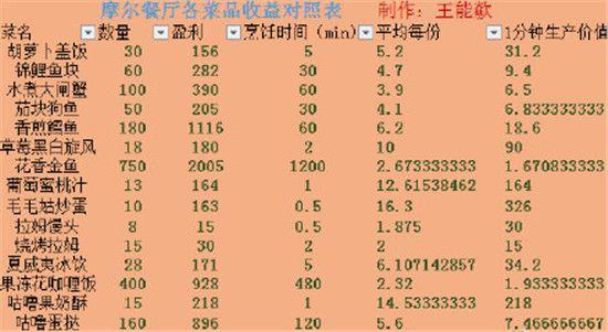 摩尔庄园手游餐厅最的菜是什么？餐厅经验多的菜和各类菜品收益对照表图片2