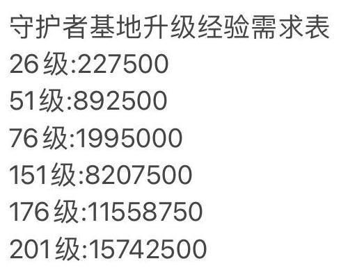 坎公骑冠剑守护者基地在哪？守护者基地升级所需经验一览表图片3