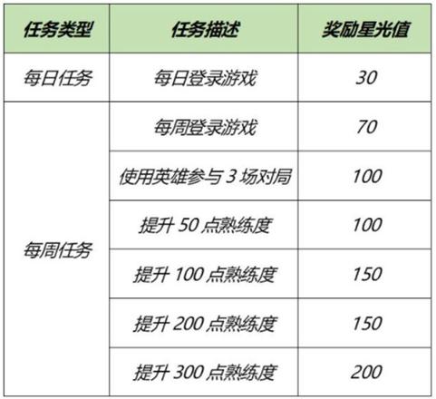 王者荣耀梦境修炼选哪个英雄好？专属梦境修炼英雄选择推荐图片2