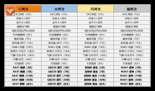 CF手游火线炼金坊攻略：2021穿越火线炼金坊技巧图片2