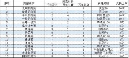 一念逍遥长歌行药方大全：相助长歌配方汇总图片1