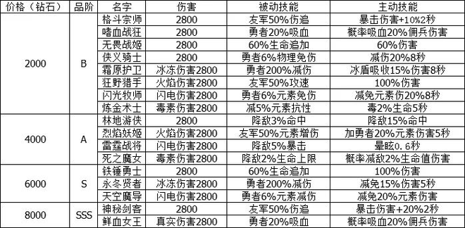 小小勇者加点攻略：最强加点推荐图片2