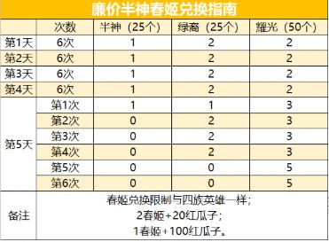 剑与远征演武试炼攻略大全：2021演武试炼兑换内容一览图片7