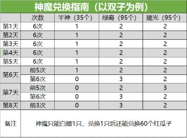 剑与远征演武试炼攻略大全：2021演武试炼兑换内容一览图片8