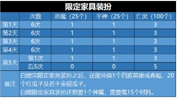 剑与远征演武试炼攻略大全：2021演武试炼兑换内容一览图片9