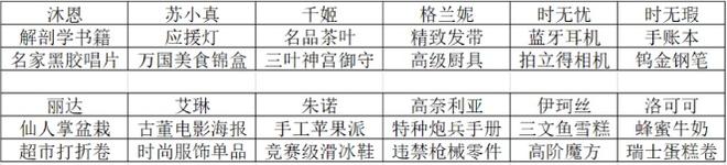 双生视界送礼物攻略：提升好感度送礼表[视频]图片4