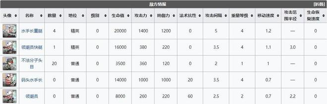 明日方舟dhex2突袭怎么过？dhex2阳光沙滩突袭通关攻略图片3