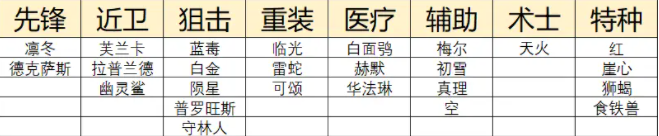 明日方舟二周年自选五星攻略：二周年自选五星最佳选择推荐图片3