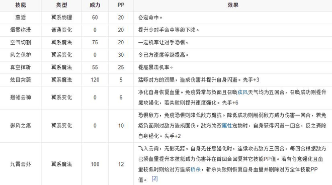 洛克王国紫翎云鹏怎么样？紫翎云鹏种族表技能表一览图片3