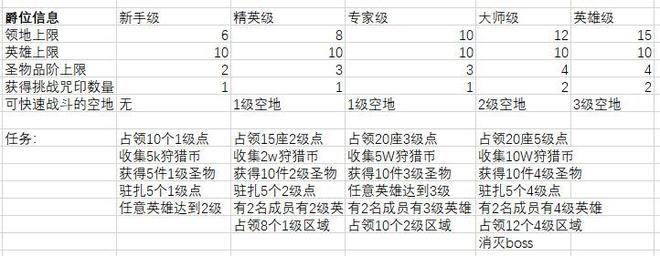 剑与远征众神猎场平民打法攻略 众神猎场平民阵容搭配推荐图片2