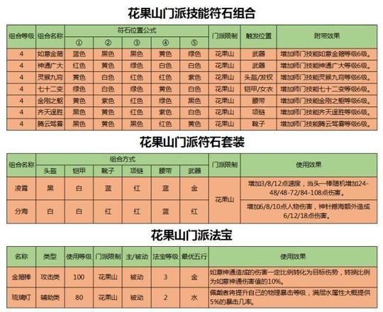 梦幻西游手游花果山经脉加点攻略 花果山经脉最强加点推荐图片3