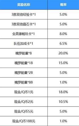 英雄联盟手游好运红包怎么领？好运红包活动规则概率一览图片2