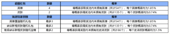 英雄联盟手游峡谷新程超级红包活动攻略：峡谷新程奖励抽取概率公式一览表图片2