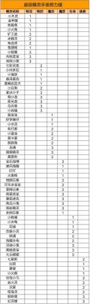 超级精灵手表努力值一览：2021全部精灵努力值分享图片2